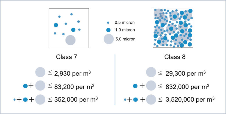 Image comprises two boxes: The one on the left is sparsely populated with 3 different sizes of balls, representing the low numbers of each size to be eligible for Class 7.  The box on the right shows those same sized balls but in much higher concentration, representing the number of particles allowed for Class 8.