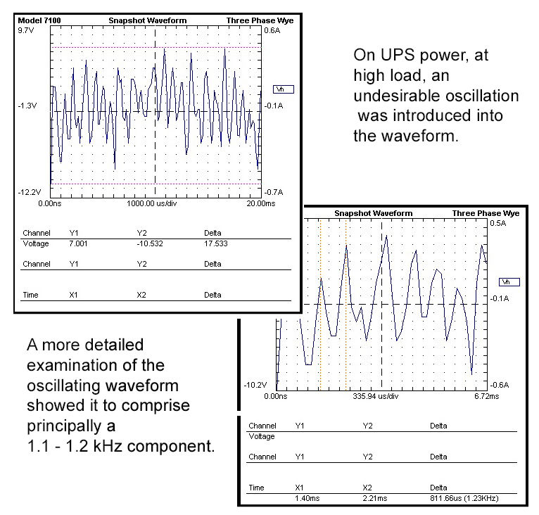 Shows two wave forms.  The first shows that, on UPS power, at high load, an undesirable oscillation was introduced into the waveform.  The second shows a more detailed examination of the oscillating waveform showed it to comprise principally a 1.1 - 1.2 kHz component.