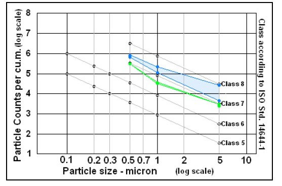 Particle Count Profile log graph listing class 7 or 8