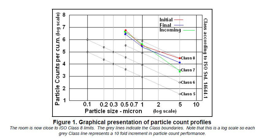Graph showing initial particle counts and final particle counts (lower) after a clean.