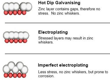 Hot dip galvanized shows a zinc layer that contains gaps, so no whiskers.  Electroplating shows a stressed layer of zinc, with the zinc molecules squashed together as they try to line up one-to-one with the underlining iron molecules.  The third diagram shows imperfect electroplating, where the zinc molecules line up imperfectly.  Here there is less stress in the zinc layer but more chance of corrosion.